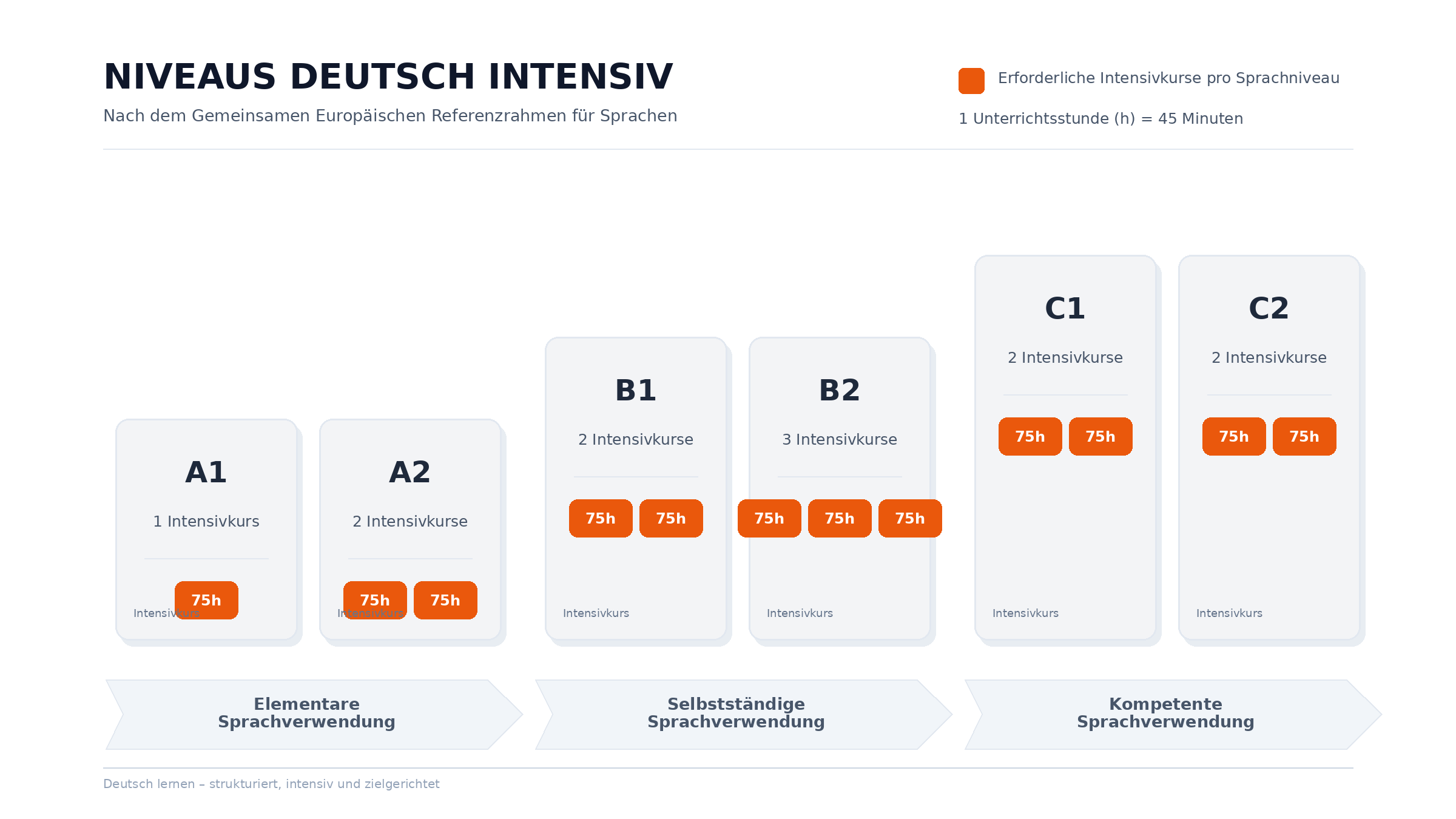 Wie viele Stunden man bis zu jedem Niveau braucht
