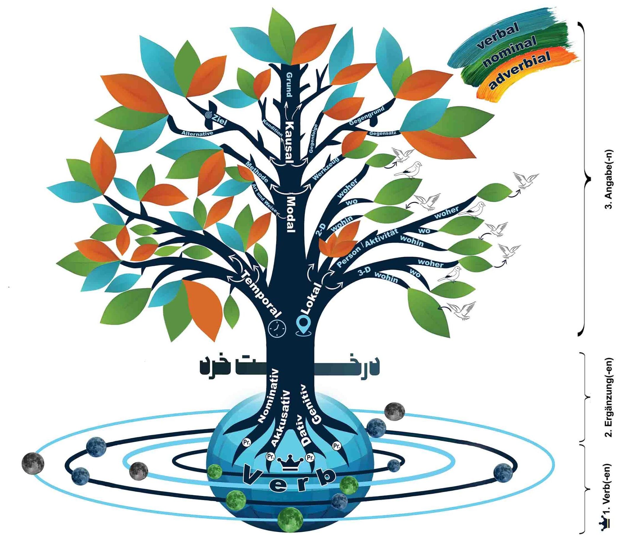 تمرین زبان آلمانی